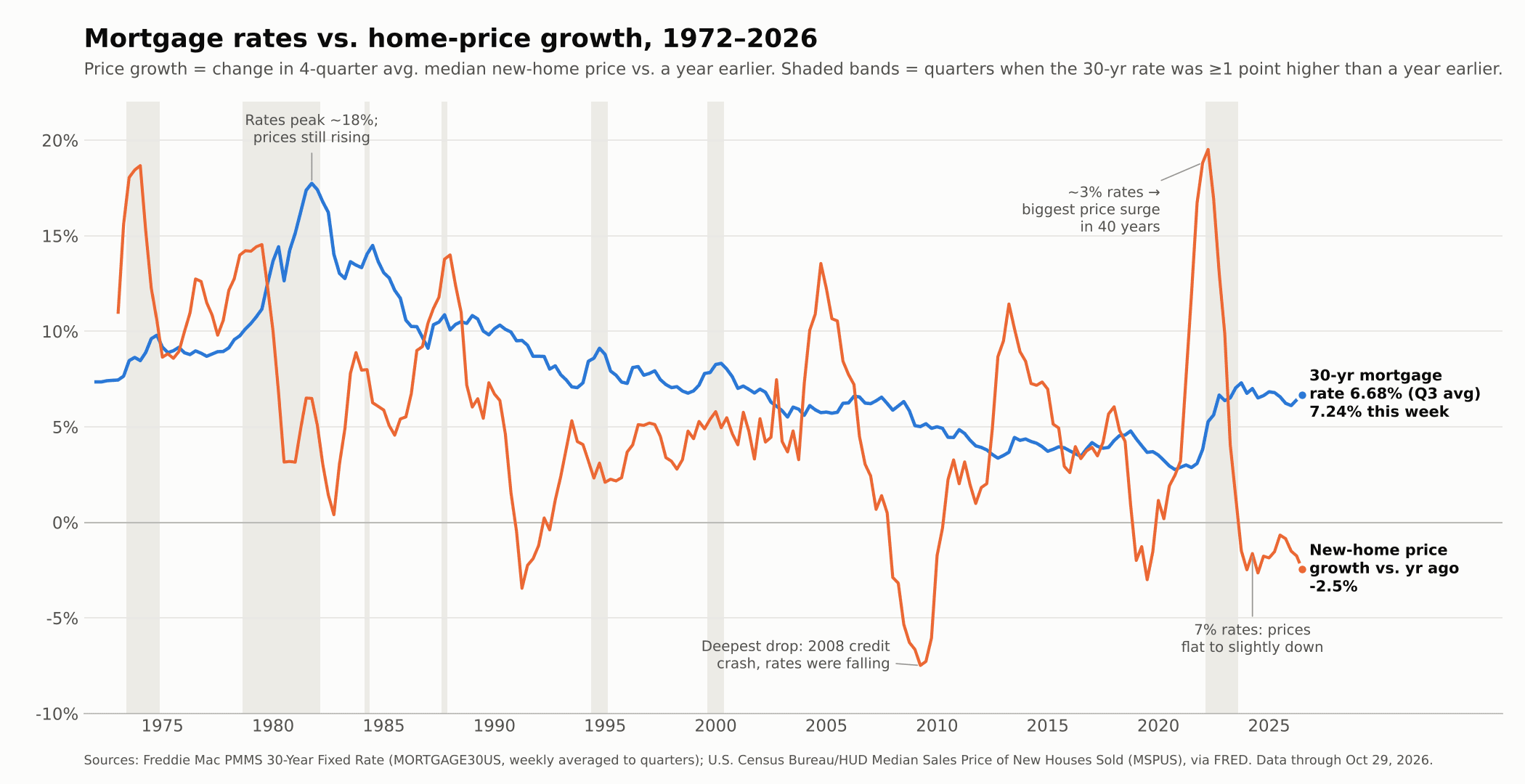 Line chart from 1972 to 2026 comparing the 30-year mortgage rate with the yearly change in the median new-home price. Rates peaked near 18% in the early 1980s while prices were still rising. Rates near 3% in 2020 to 2022 came with the biggest price surge in 40 years. At about 7% rates since 2023, price growth has been flat to slightly down.